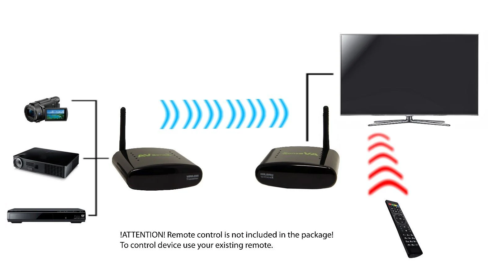 Wireless 2.4 Ghz 800ft Digital Audio Video Transmitter with IR - Image 7