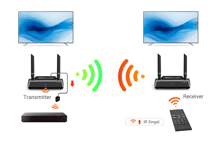 Wireless HDMI Transmitter and Receiver HD Extender Kit Dual Band 1080P Video/Audio/IR Signal Extension - Image 6